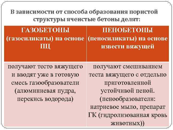 В зависимости от способа образования пористой структуры ячеистые бетоны делят: ГАЗОБЕТОНЫ ПЕНОБЕТОНЫ (газосиликаты) на