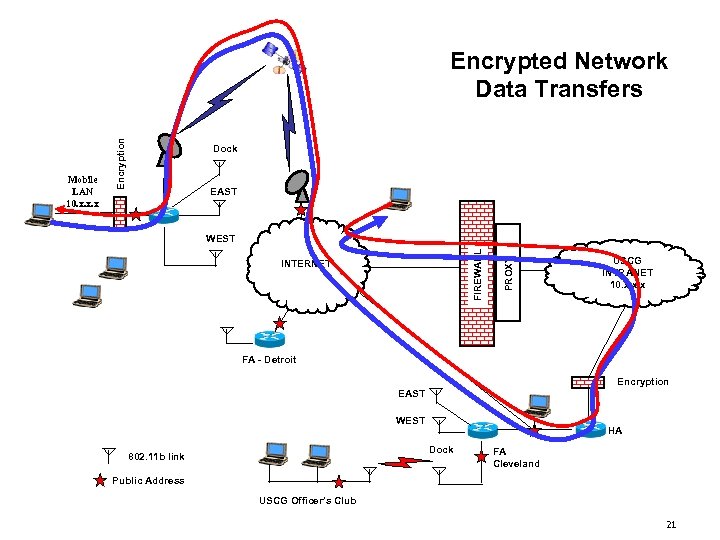 Dock EAST INTERNET PROXY WEST FIREWALL Mobile LAN 10. x. x. x Encryption Encrypted