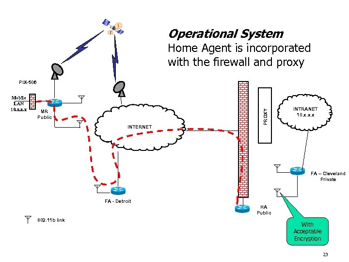 Operational System Home Agent is incorporated with the firewall and proxy Mobile LAN 10.