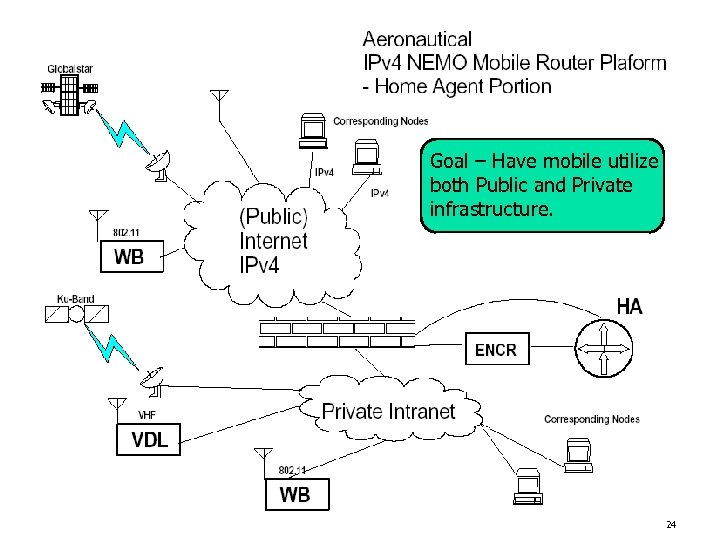 Goal – Have mobile utilize both Public and Private infrastructure. 24 