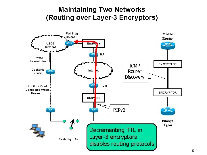 Maintaining Two Networks (Routing over Layer-3 Encryptors) Fed Bldg Router USCG Intranet Mobile Router