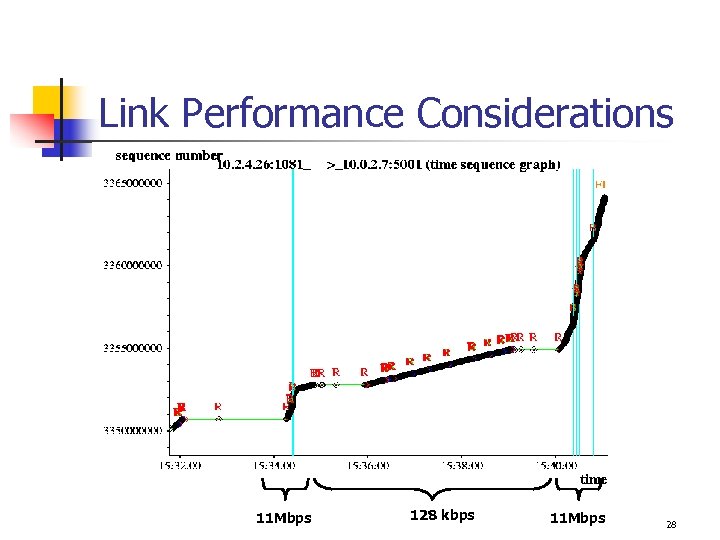 Link Performance Considerations 11 Mbps 128 kbps 11 Mbps 28 
