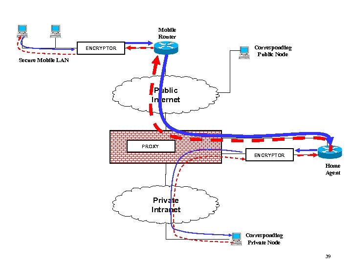 Mobile Router Corresponding Public Node ENCRYPTOR Secure Mobile LAN Public Internet PROXY ENCRYPTOR Home