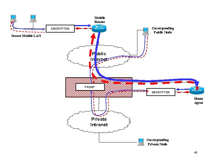 Mobile Router Corresponding Public Node ENCRYPTOR Secure Mobile LAN Public Internet PROXY ENCRYPTOR Home