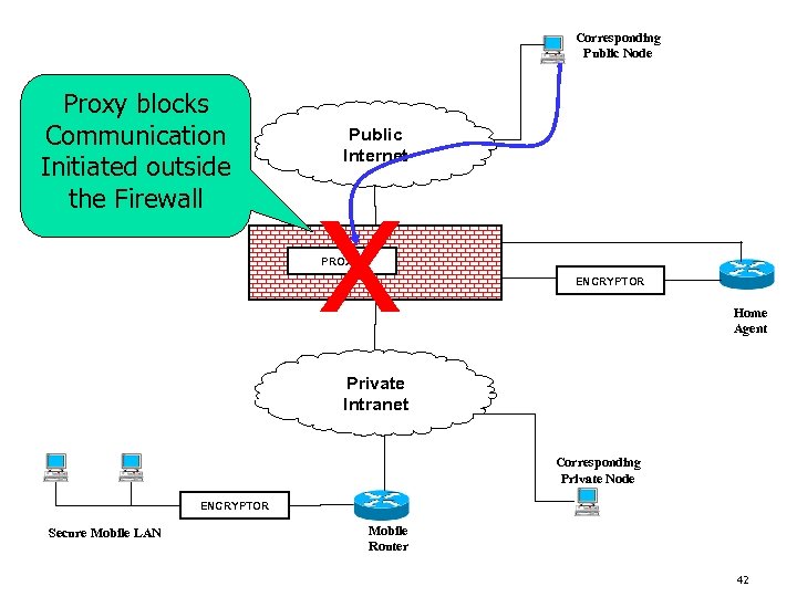 Corresponding Public Node Proxy blocks Communication Initiated outside the Firewall Public Internet x PROXY