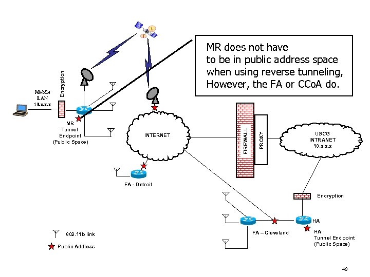 INTERNET PROXY MR Tunnel Endpoint (Public Space) FIREWALL Encryption Mobile LAN 10. x. x.