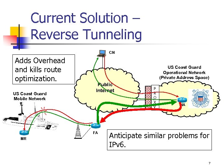 Current Solution – Reverse Tunneling CN Adds Overhead and kills route optimization. US Coast