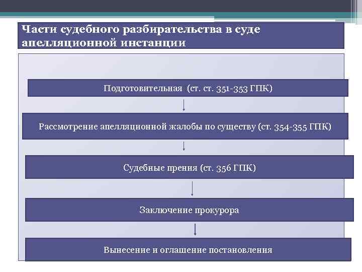 Части судебного разбирательства в суде апелляционной инстанции Подготовительная (ст. 351 353 ГПК) Рассмотрение апелляционной