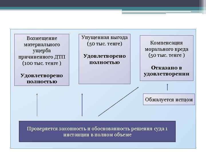 Возмещение материального ущерба причиненного ДТП (100 тыс. тенге ) Упущенная выгода (50 тыс. тенге)