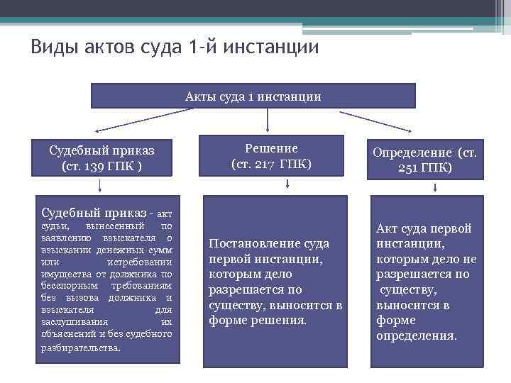 Виды актов суда 1 -й инстанции Акты суда 1 инстанции Судебный приказ (ст. 139