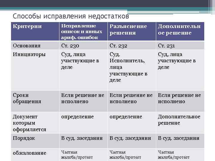 Способы исправления недостатков Критерии Исправление описок и явных ариф. ошибок Разъяснение решения Дополнительн ое