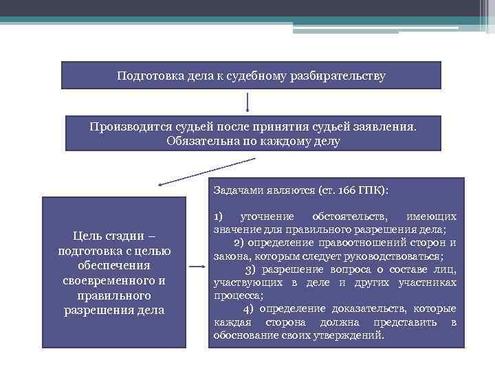 Подготовка дела к судебному разбирательству Производится судьей после принятия судьей заявления. Обязательна по каждому