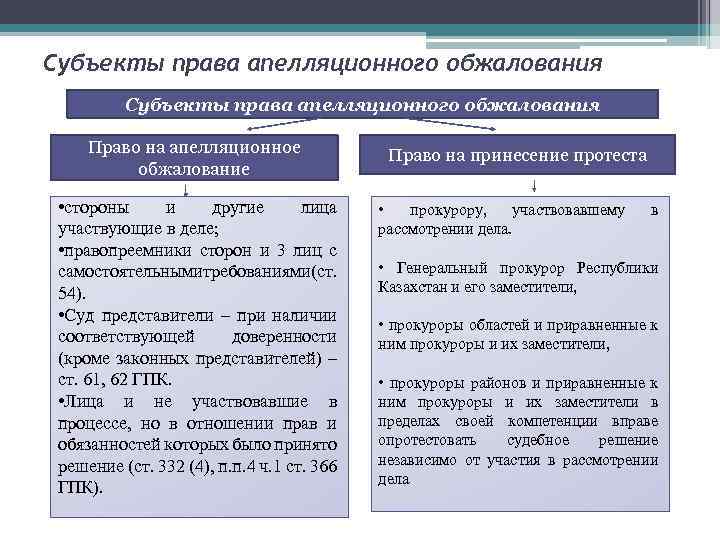 Субъекты права апелляционного обжалования Право на апелляционное обжалование • стороны и другие лица участвующие