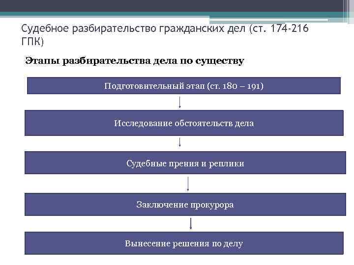 Судебное разбирательство гражданских дел (ст. 174 -216 ГПК) Этапы разбирательства дела по существу Подготовительный