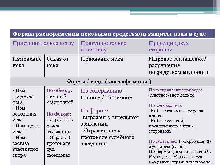 Формы распоряжения исковыми средствами защиты прав в суде Присущие только истцу Присущие только ответчику