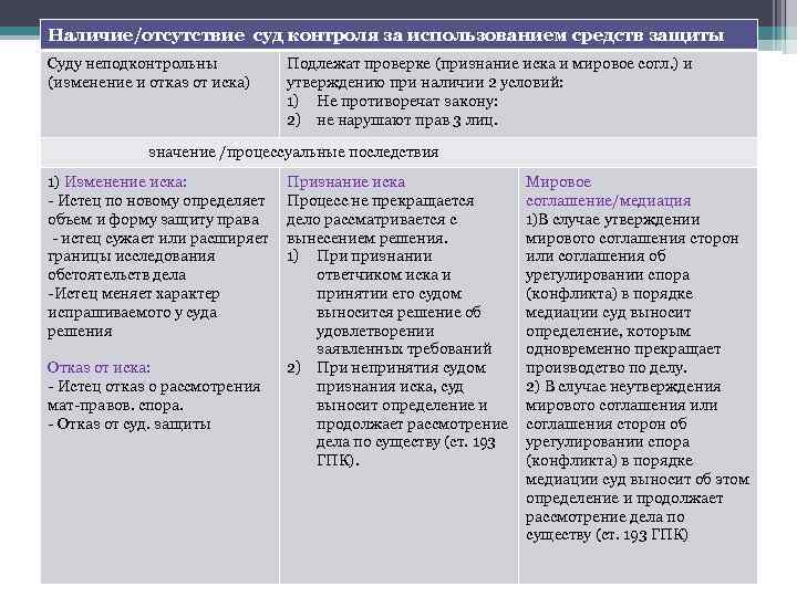 Наличие/отсутствие суд контроля за использованием средств защиты Суду неподконтрольны (изменение и отказ от иска)