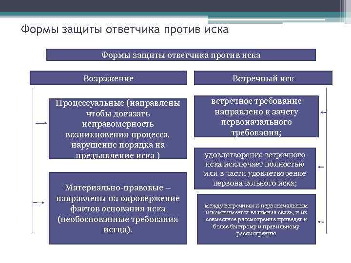 Формы защиты ответчика против иска Возражение Процессуальные (направлены чтобы доказать неправомерность возникновения процесса. нарушение