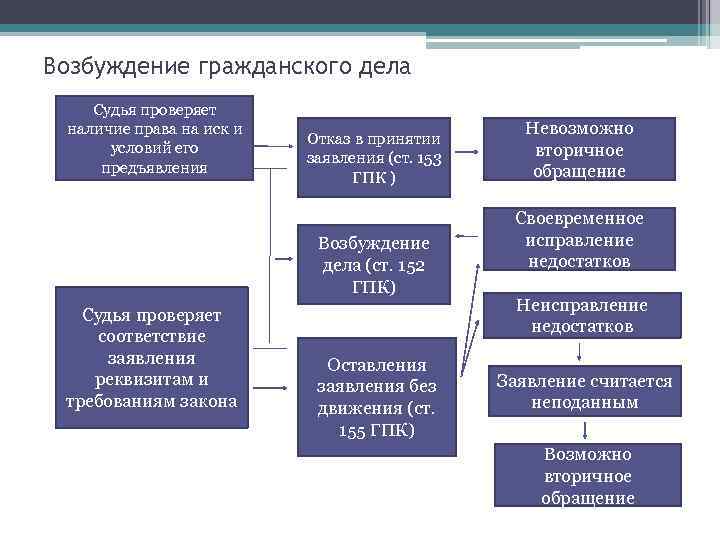 Возбуждение гражданского дела Судья проверяет наличие права на иск и условий его предъявления Отказ