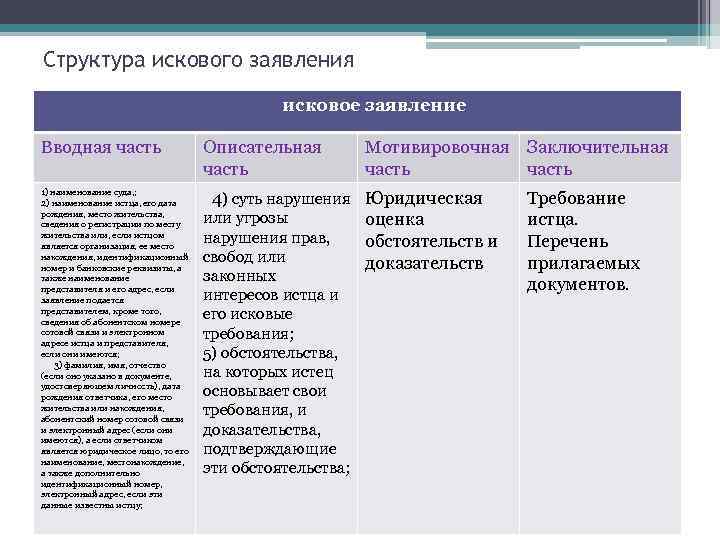 Структура искового заявления исковое заявление Вводная часть Описательная часть 1) наименование суда, ; 2)