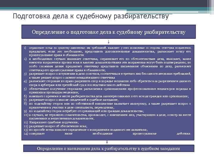 Подготовка дела к судебному разбирательству Определение о подготовке дела к судебному разбирательству 1) опрашивает