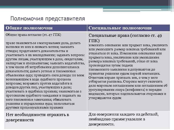 Полномочия представителя Общие полномочия Специальные полномочия Общие права согласно (ст. 47 ГПК) Специальные права