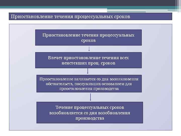 Приостановление течения процессуальных сроков Влечет приостановление течения всех неистекших проц. сроков Приостановление начинается со