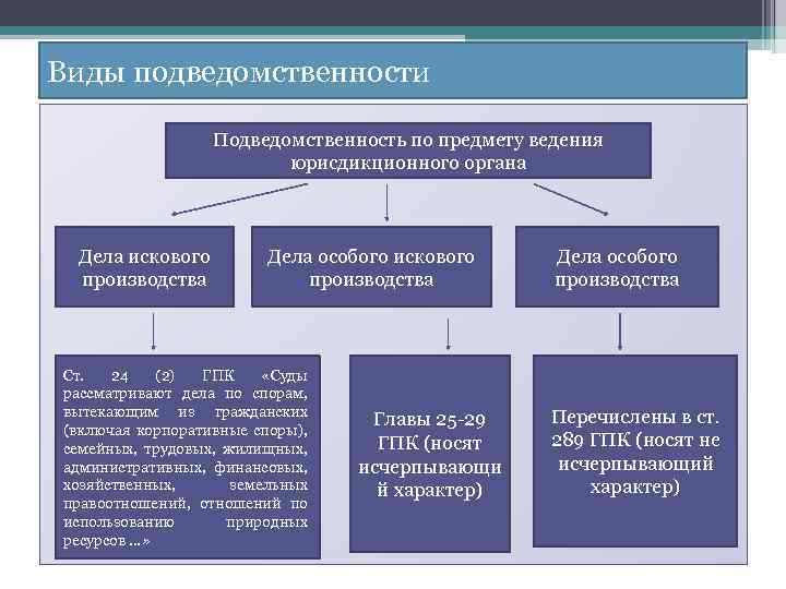 Виды подведомственности Подведомственность по предмету ведения юрисдикционного органа Дела искового производства Дела особого искового