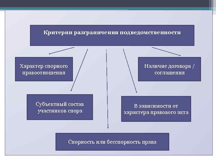 Критерии разграничения подведомственности Характер спорного правоотношения Субъектный состав участников спора Наличие договора / соглашения