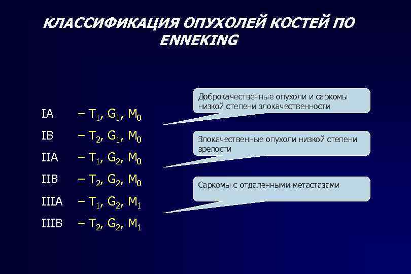 КЛАССИФИКАЦИЯ ОПУХОЛЕЙ КОСТЕЙ ПО ENNEKING IА – T 1, G 1, M 0 IB