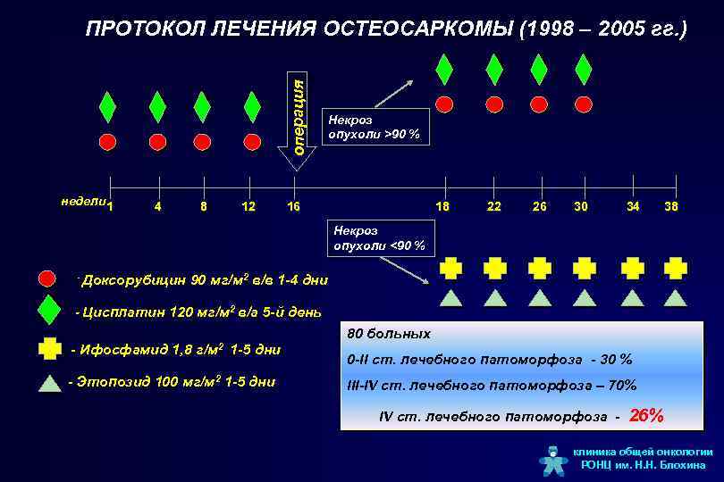 Протокол лечения. Протокол лечения остеосаркомы. Протокол терапии. Протокол CWS 2014.