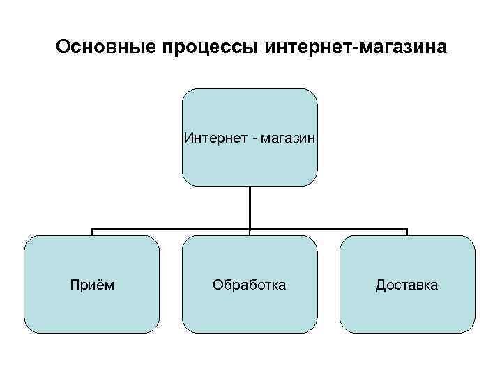 Интернет процесс. Процессы интернет магазина. Основные процессы магазина. Классификация бизнес процессов интернет магазина.