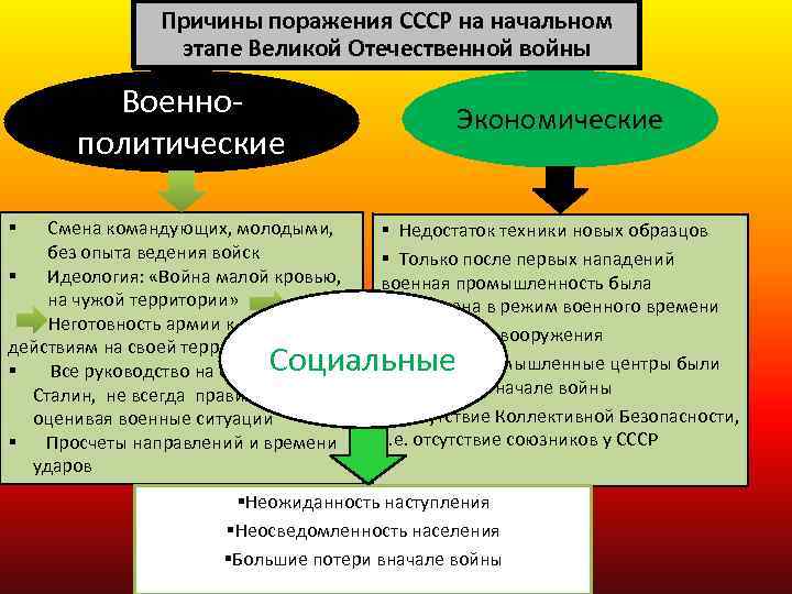 Причины поражения СССР на начальном этапе Великой Отечественной войны Военнополитические Смена командующих, молодыми, без