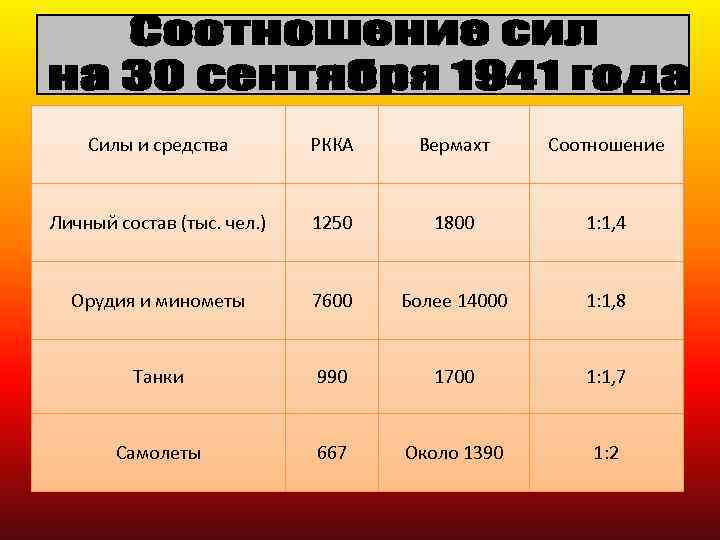 Силы и средства РККА Вермахт Соотношение Личный состав (тыс. чел. ) 1250 1800 1: