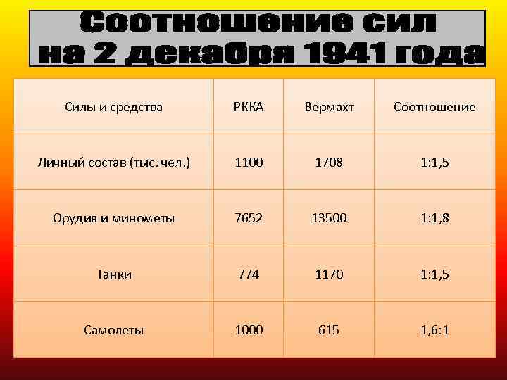 Силы и средства РККА Вермахт Соотношение Личный состав (тыс. чел. ) 1100 1708 1: