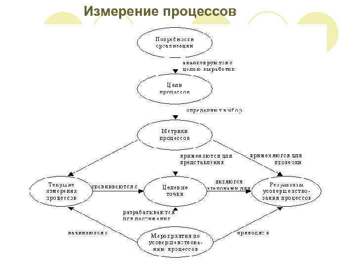 Измерение процессов 