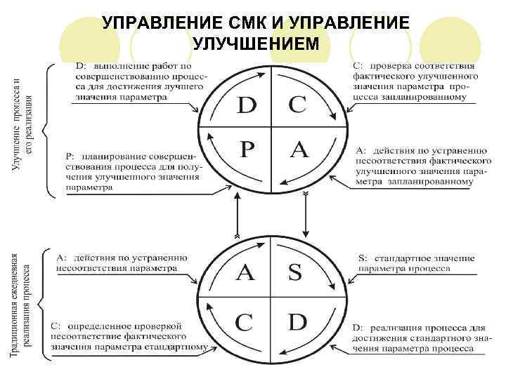 УПРАВЛЕНИЕ СМК И УПРАВЛЕНИЕ УЛУЧШЕНИЕМ 