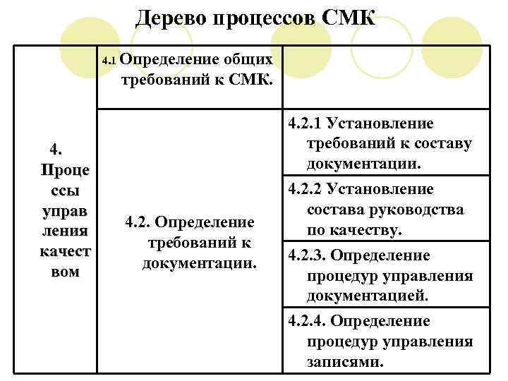 Дерево процессов СМК 4. 1 Определение общих требований к СМК. 4. Проце ссы управ