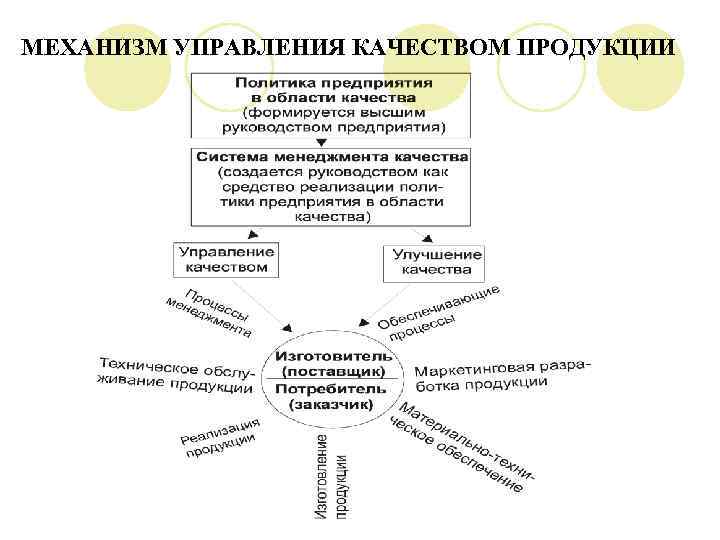 Управление качеством ответы. Схема механизма управления качеством. Механизм управления качеством продукции схема. Схема методы управления качеством продукции. Принципиальная схема механизма управления качеством.