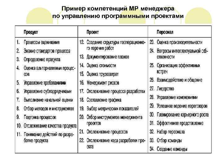 Функциональные компетенции руководителя проекта