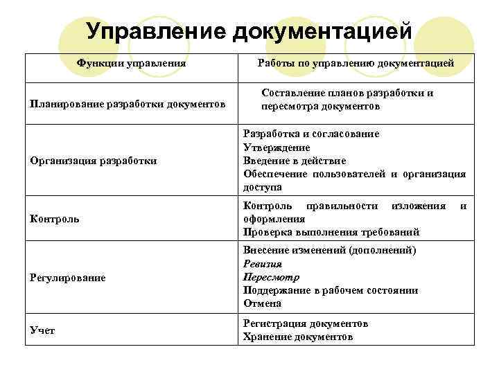 Управление документацией Функции управления Планирование разработки документов Работы по управлению документацией Составление планов разработки