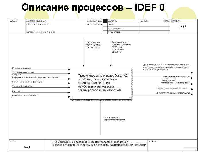 Описание процессов – IDEF 0 
