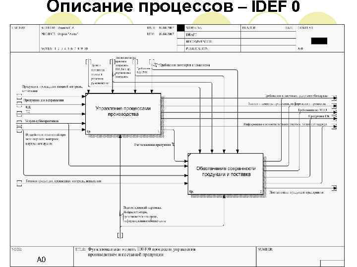 Описание процессов – IDEF 0 