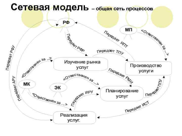 Сетевая модель – общая сеть процессов 