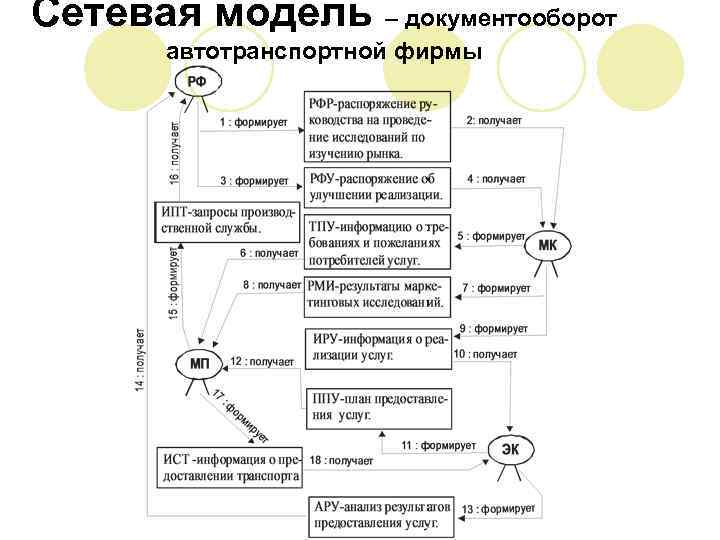 Сетевая модель – документооборот автотранспортной фирмы 