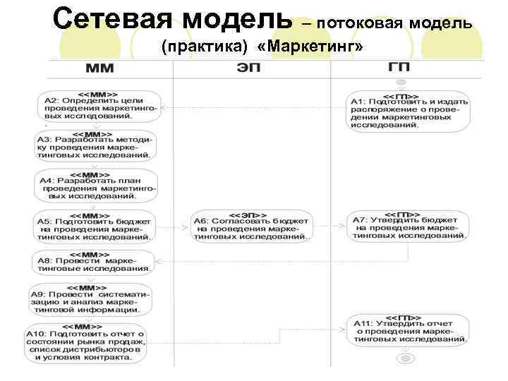Сетевая модель – потоковая модель (практика) «Маркетинг» 