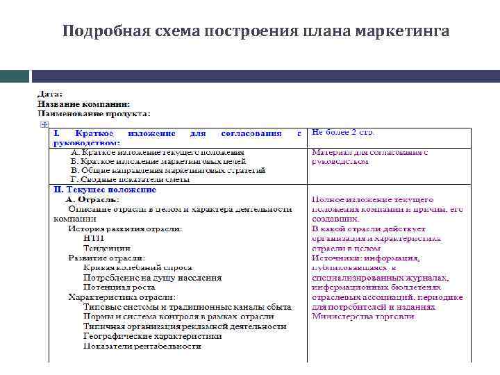 Подробная схема построения плана маркетинга 