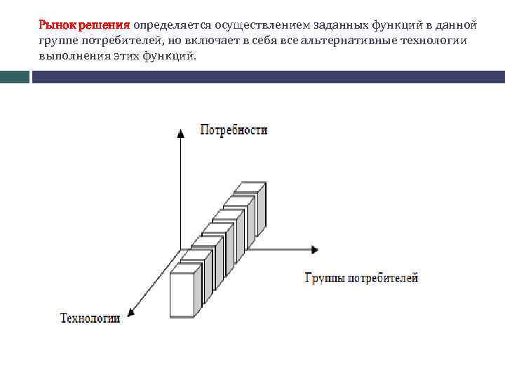 Рынок решения определяется осуществлением заданных функций в данной группе потребителей, но включает в себя