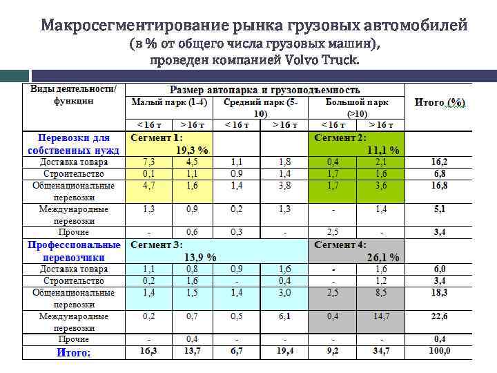  Макросегментирование рынка грузовых автомобилей (в % от общего числа грузовых машин), проведен компанией
