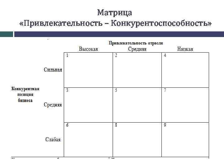 Матрица «Привлекательность – Конкурентоспособность» 