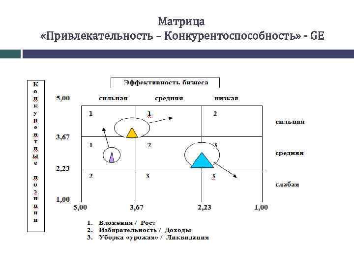 Матрица «Привлекательность – Конкурентоспособность» - GE 